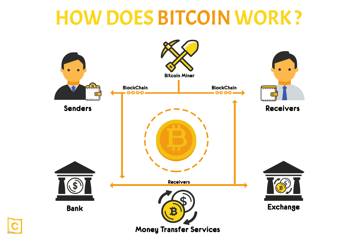 How-Does-Bitcoin-Work